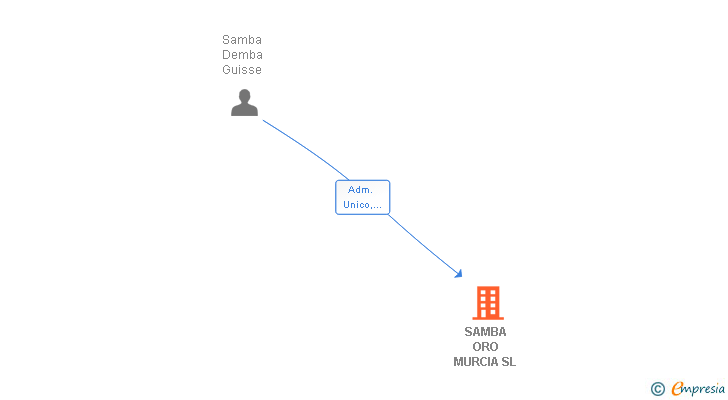 Vinculaciones societarias de SAMBA ORO MURCIA SL
