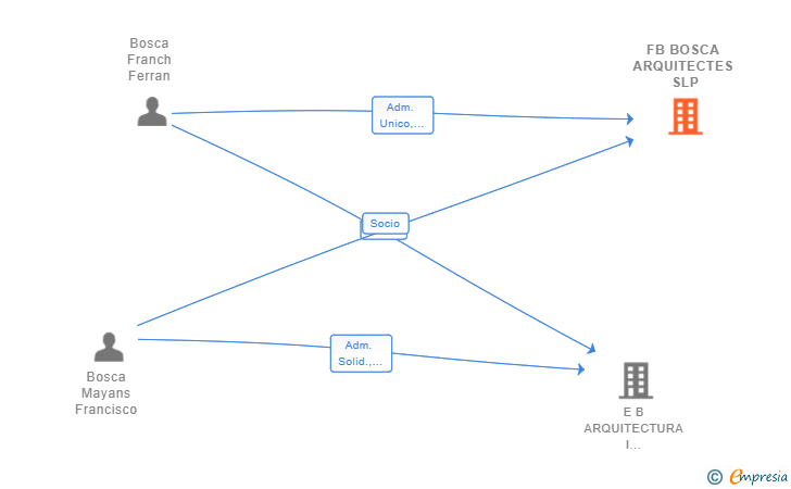 Vinculaciones societarias de FB BOSCA ARQUITECTES SLP