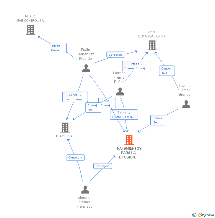 Vinculaciones societarias de TRATAMIENTOS PARA LA DIFUSION DEL AIRE TRADAIR SA