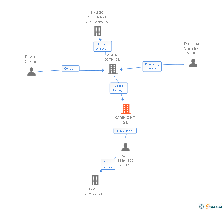 Vinculaciones societarias de SAMSIC FM SL