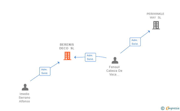 Vinculaciones societarias de BERENIS DECO SL