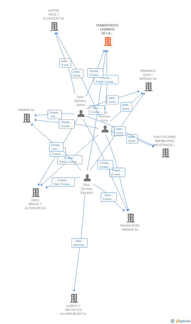 Vinculaciones societarias de TRANSPORTES LIQUIDOS DE LA MANCHA SA