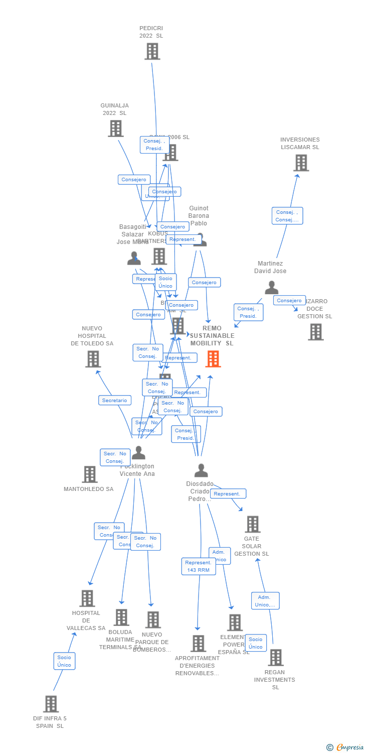 Vinculaciones societarias de REMO SUSTAINABLE MOBILITY SL