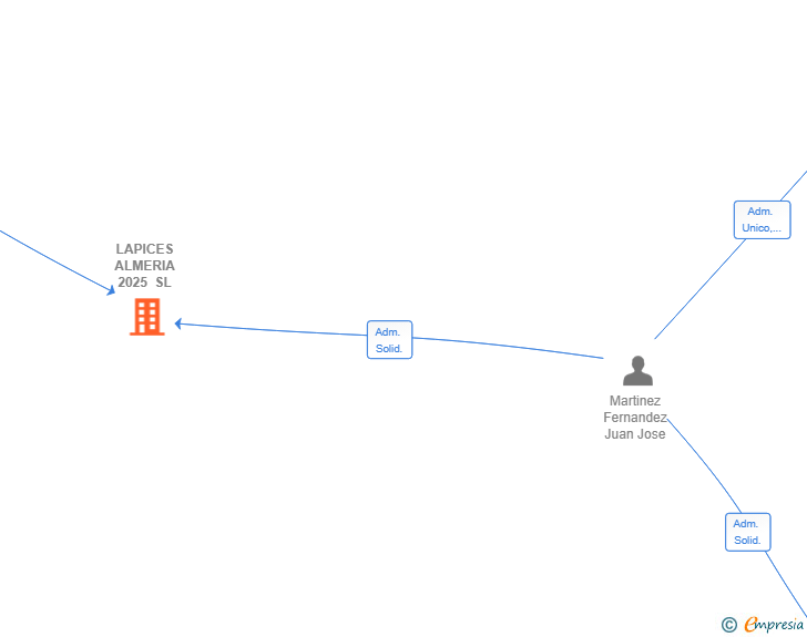 Vinculaciones societarias de LAPICES ALMERIA 2025 SL
