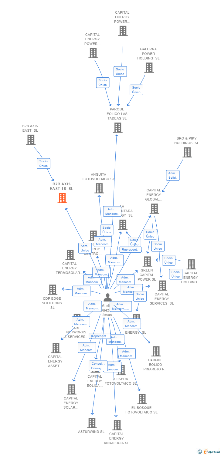 Vinculaciones societarias de B2B AXIS EAST 1S SL