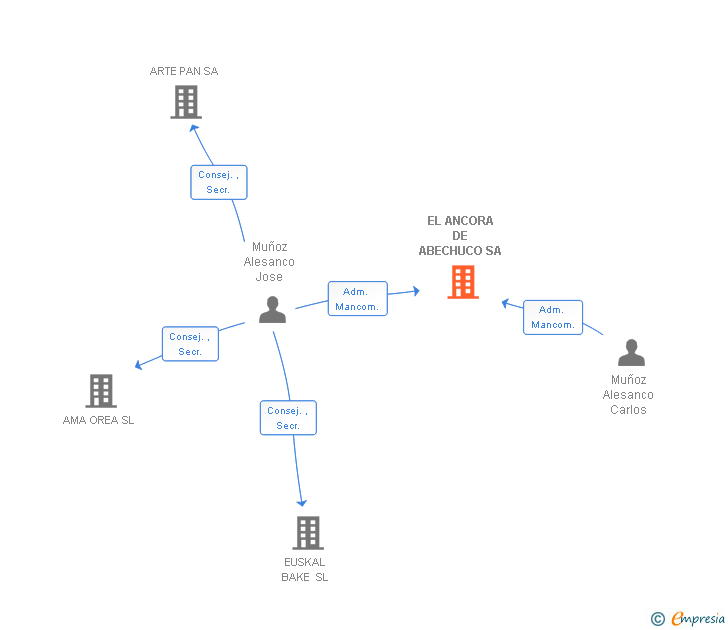 Vinculaciones societarias de EL ANCORA DE ABECHUCO SA