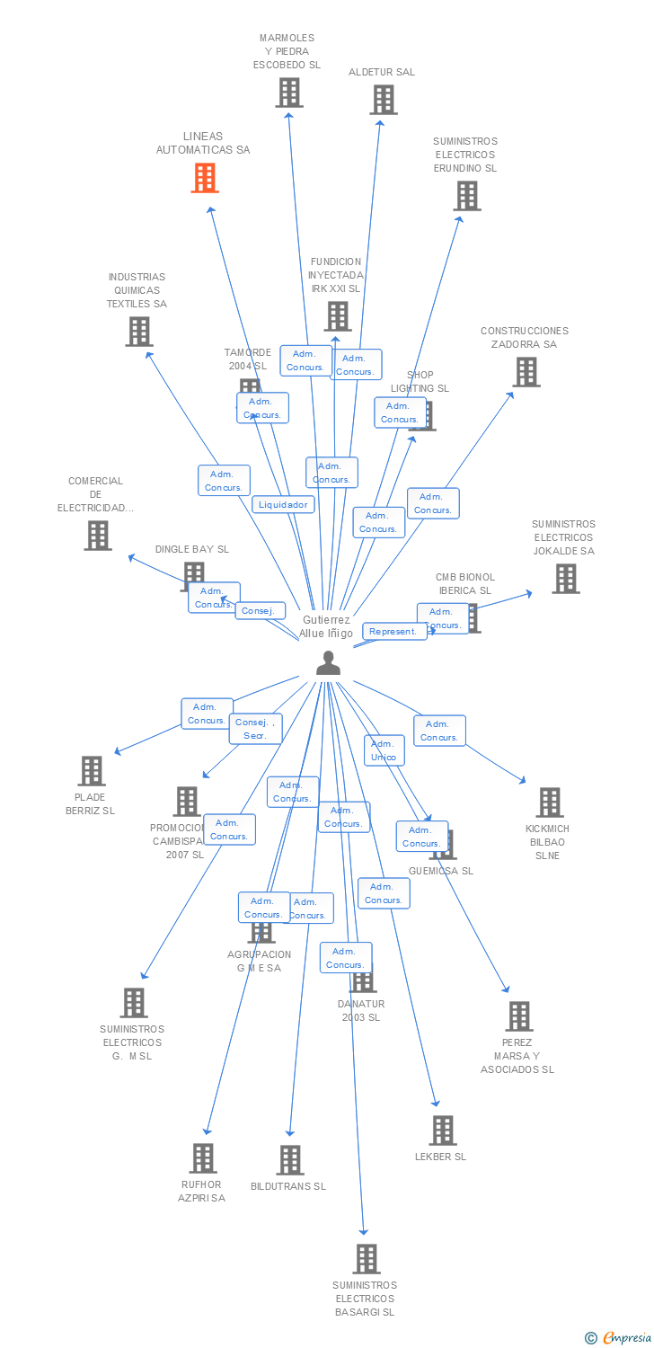 Vinculaciones societarias de LINEAS AUTOMATICAS SA