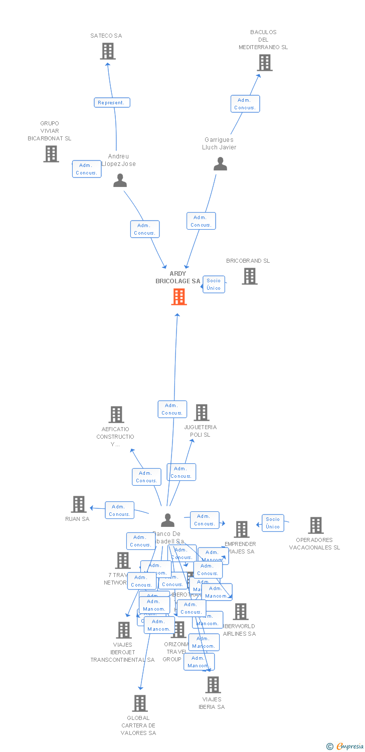 Vinculaciones societarias de ARDY BRICOLAGE SA