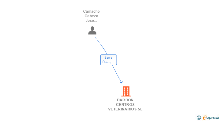 Vinculaciones societarias de DARBON CENTROS VETERINARIOS SL