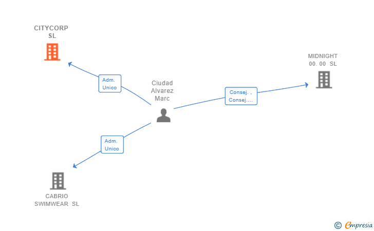 Vinculaciones societarias de CITYCORP SL