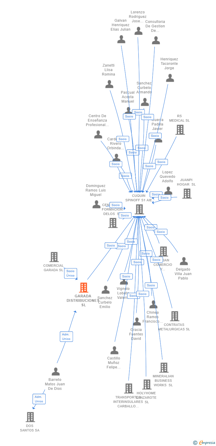 Vinculaciones societarias de GARADA DISTRIBUCIONES SL