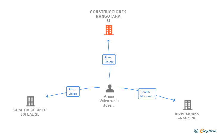 Vinculaciones societarias de CONSTRUCCIONES NANGOTARA SL