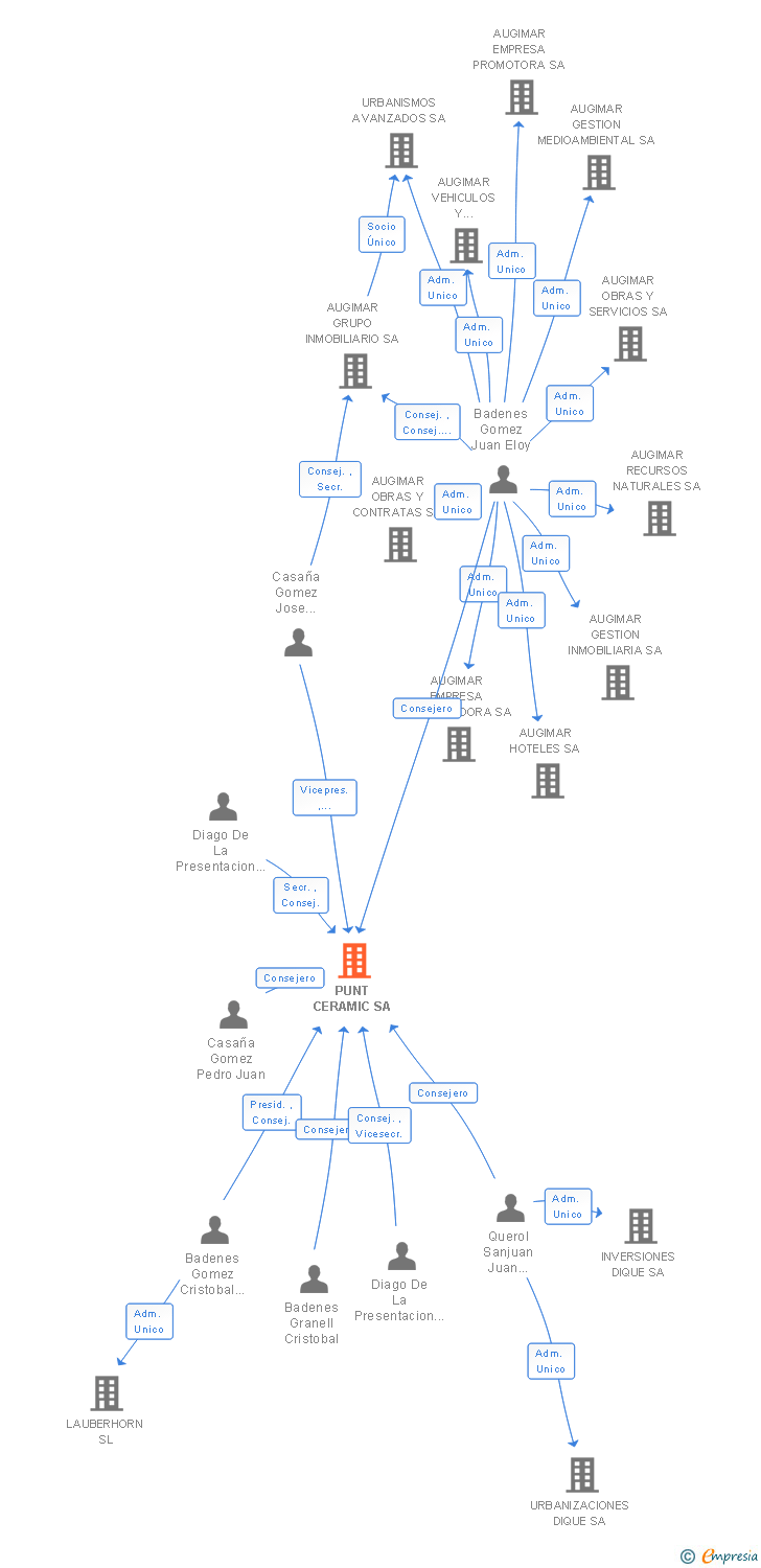 Vinculaciones societarias de PUNT CERAMIC SA