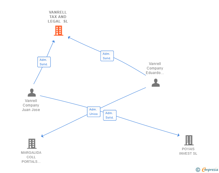 Vinculaciones societarias de VANRELL TAX AND LEGAL SL