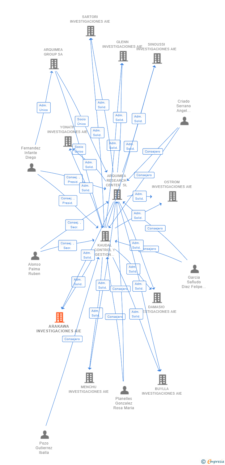 Vinculaciones societarias de ARAKAWA INVESTIGACIONES AIE