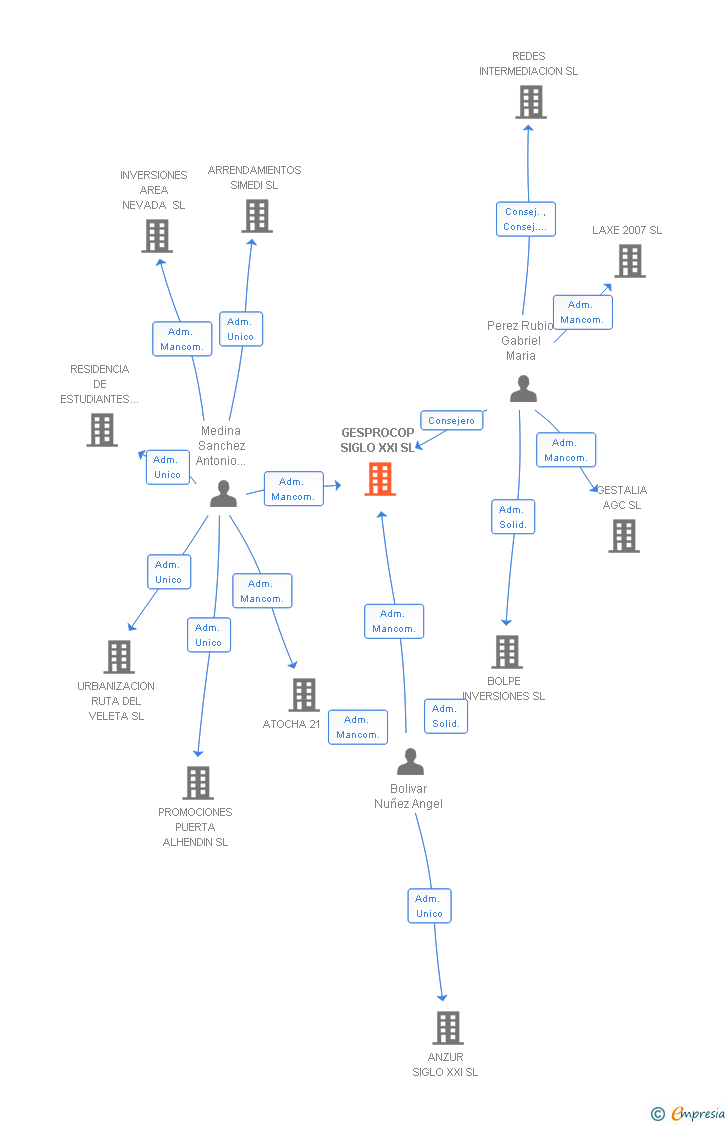 Vinculaciones societarias de GESPROCOP SIGLO XXI SL
