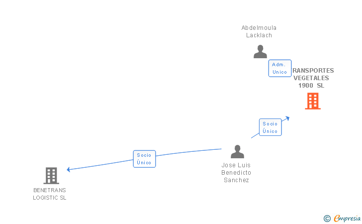 Vinculaciones societarias de TRANSPORTES VEGETALES 1900 SL