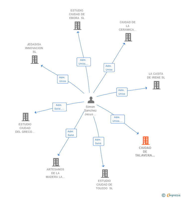 Vinculaciones societarias de CIUDAD DE TALAVERA GESTION INMOBILIARIA 2002 SL