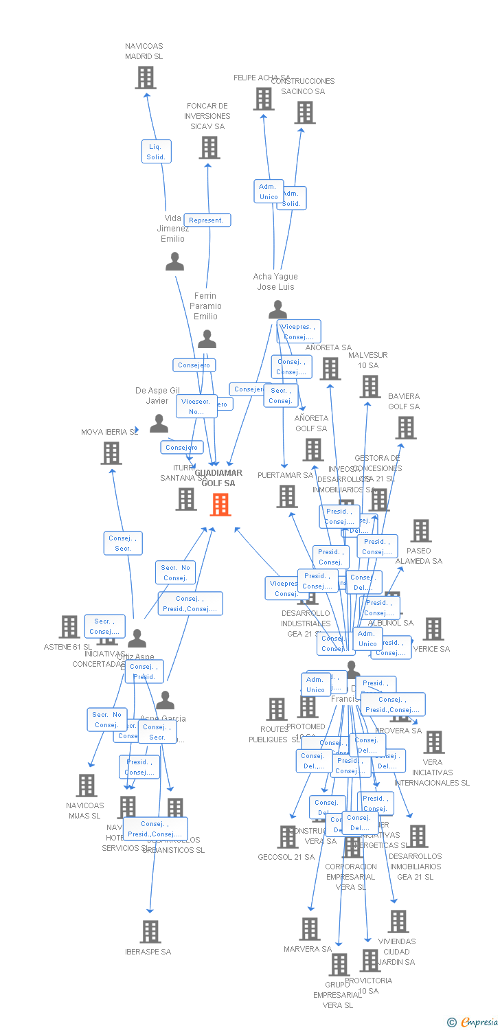 Vinculaciones societarias de GUADIAMAR GOLF SA