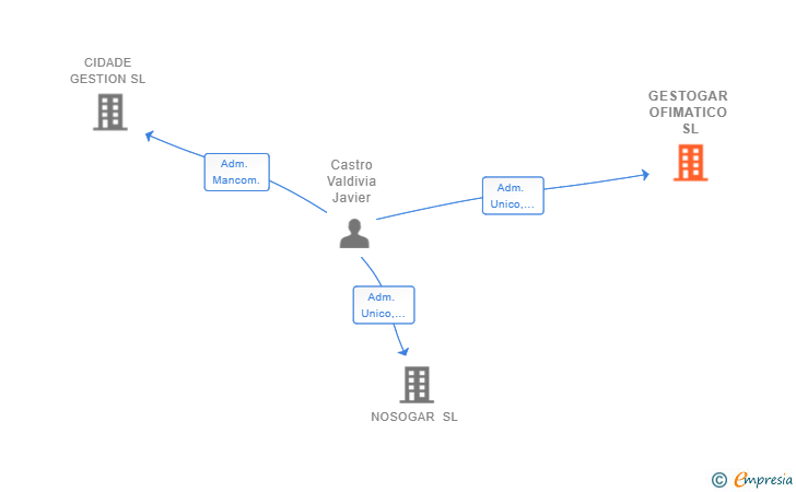 Vinculaciones societarias de GESTOGAR OFIMATICO SL
