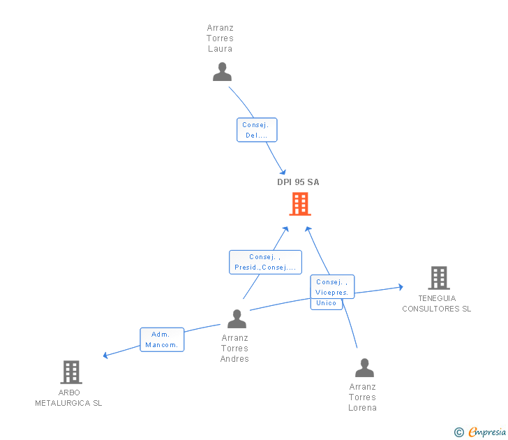 Vinculaciones societarias de DPI 95 SA