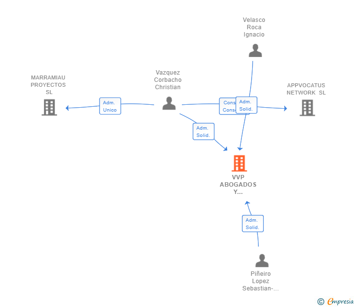 Vinculaciones societarias de VVP ABOGADOS Y ECONOMISTAS ASOCIADOS SLP
