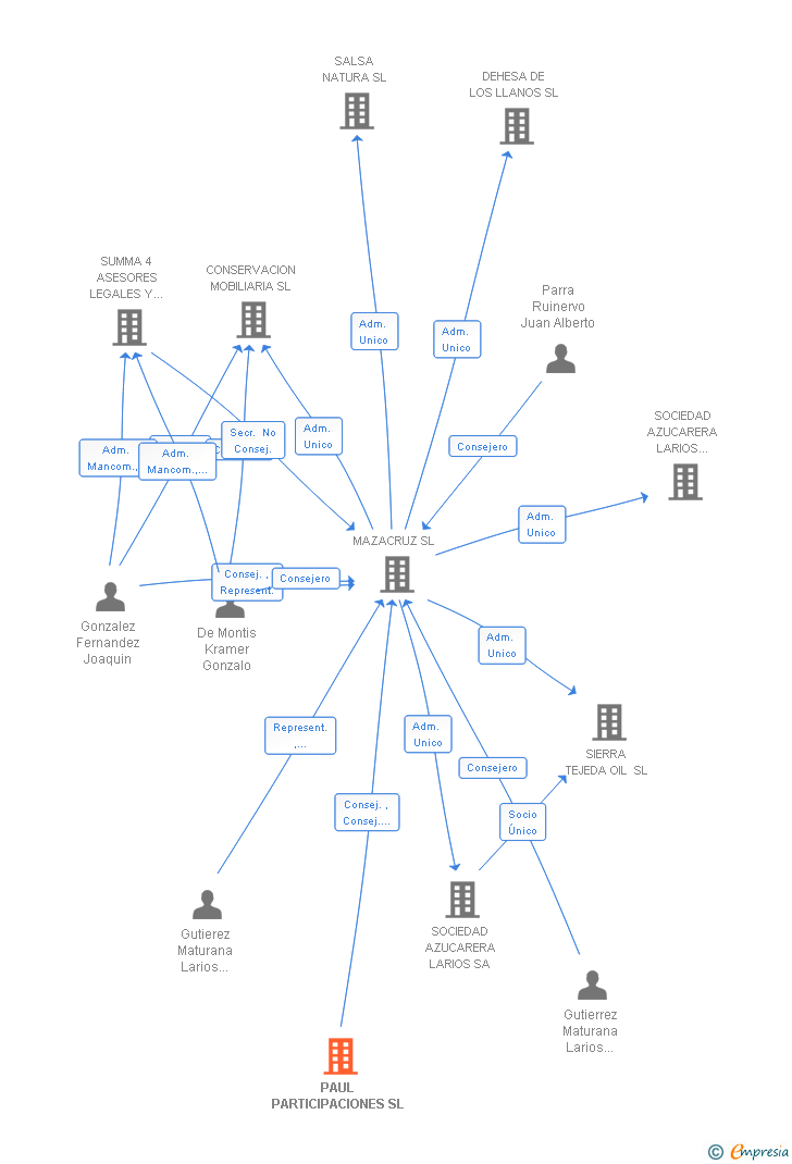 Vinculaciones societarias de PAUL PARTICIPACIONES SL