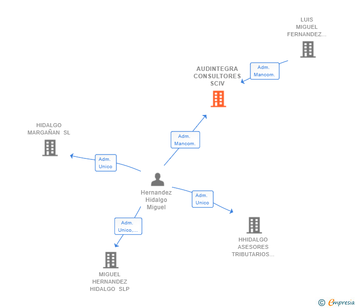 Vinculaciones societarias de AUDINTEGRA CONSULTORES SCIV