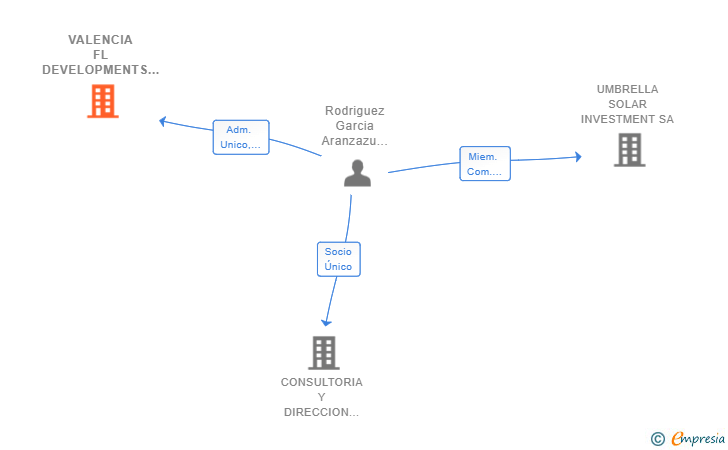 Vinculaciones societarias de VALENCIA FL DEVELOPMENTS SL