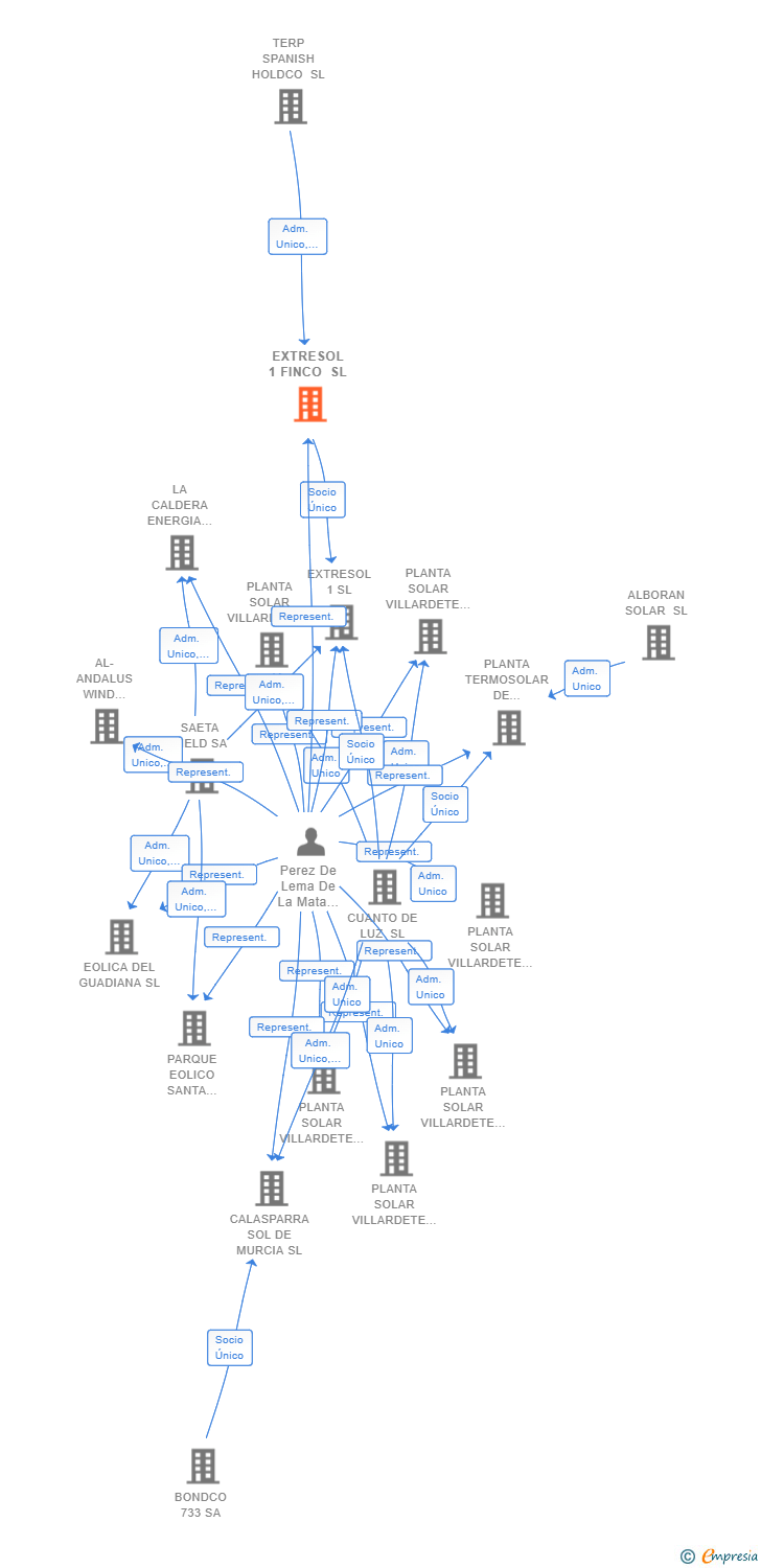 Vinculaciones societarias de EXTRESOL 1 FINCO SL