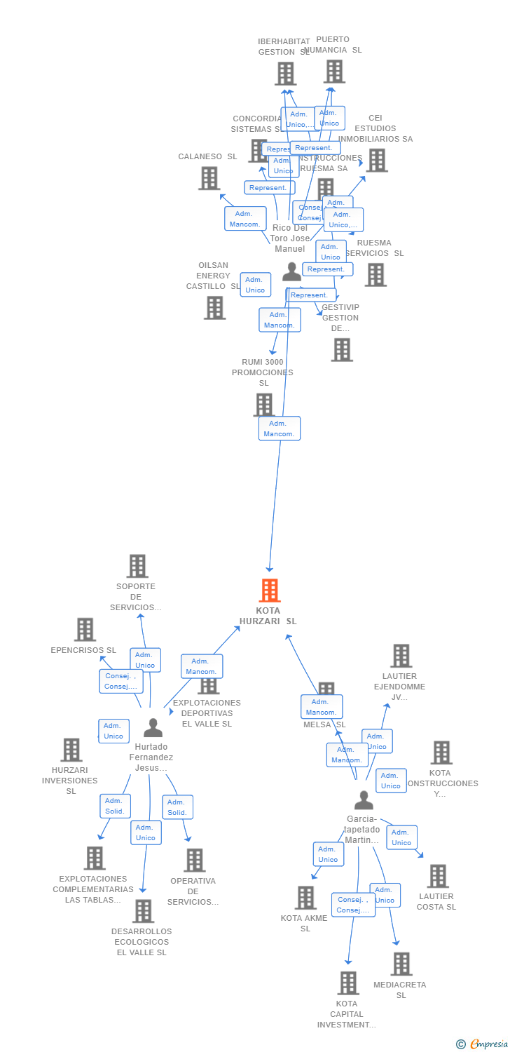 Vinculaciones societarias de KOTA ASSETS SL