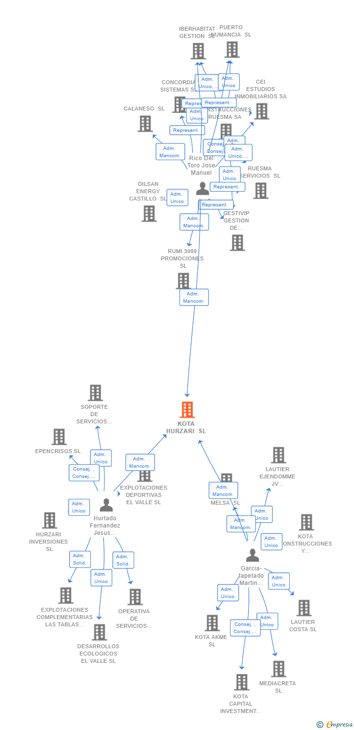 Vinculaciones societarias de KOTA HURZARI SL