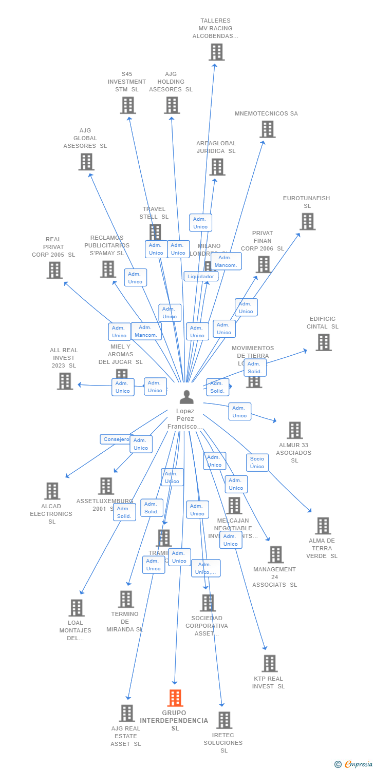 Vinculaciones societarias de GRUPO INTERDEPENDENCIA SL
