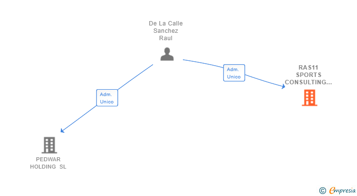 Vinculaciones societarias de RAS11 SPORTS CONSULTING SL