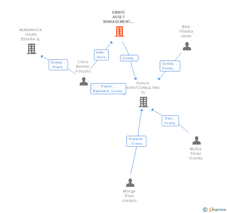 Vinculaciones societarias de SMART ASSET MANAGEMENT SL