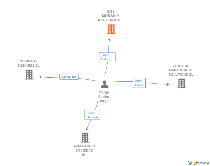 Vinculaciones societarias de GRS MORAN Y ASOCIADOS SLP
