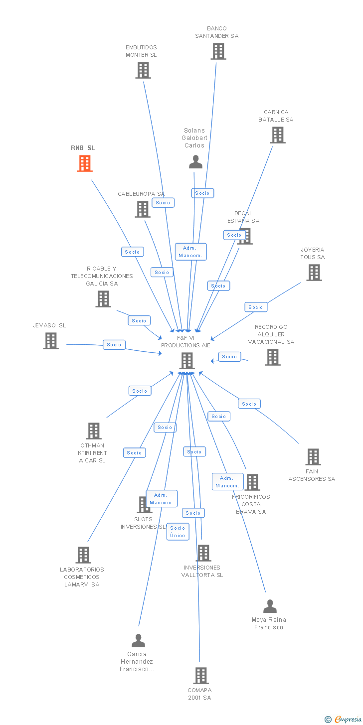 Vinculaciones societarias de RNB SL