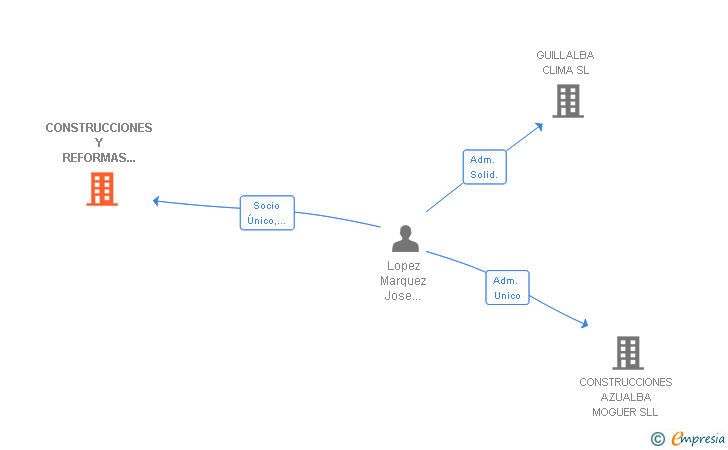 Vinculaciones societarias de CONSTRUCCIONES Y REFORMAS EL MESNIZO SL