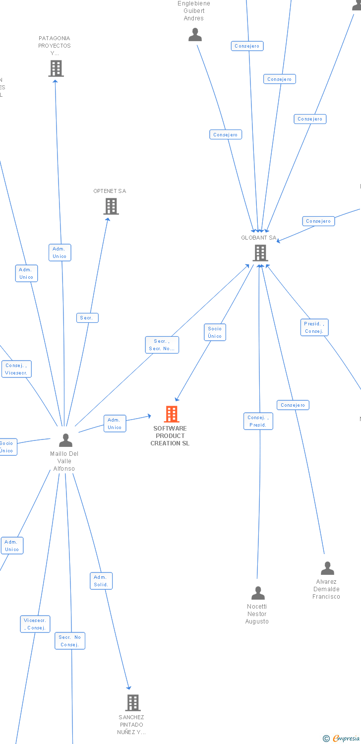Vinculaciones societarias de SOFTWARE PRODUCT CREATION SL