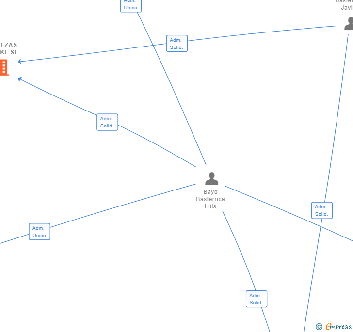 Vinculaciones societarias de ARAZKI CONSULTING SL