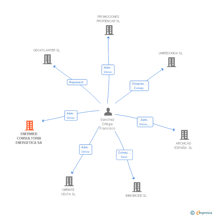 Vinculaciones societarias de ENERWEB CONSULTORIA ENERGETICA SA