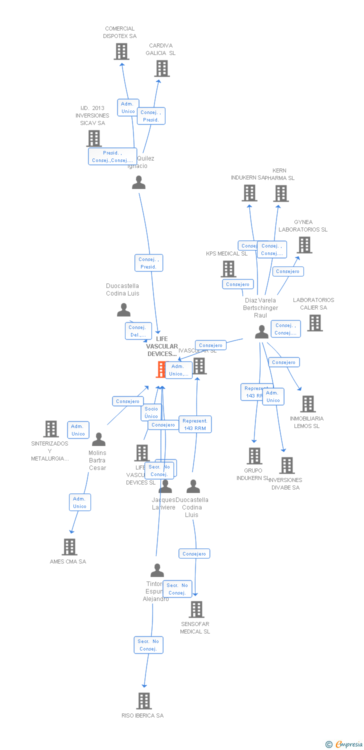 Vinculaciones societarias de LIFE VASCULAR DEVICES BIOTECH SL