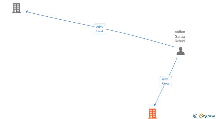 Vinculaciones societarias de AUNOR CAPITAL SL