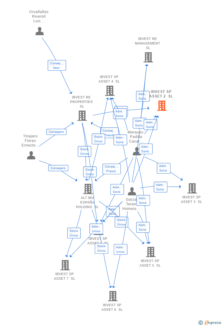 Vinculaciones societarias de IBVEST SP ASSET 2 SL