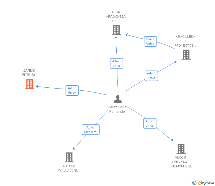 Vinculaciones societarias de JANUS PETS SL