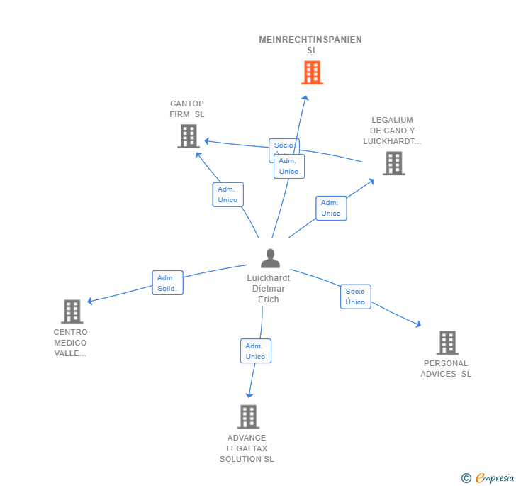 Vinculaciones societarias de MEINRECHTINSPANIEN SL