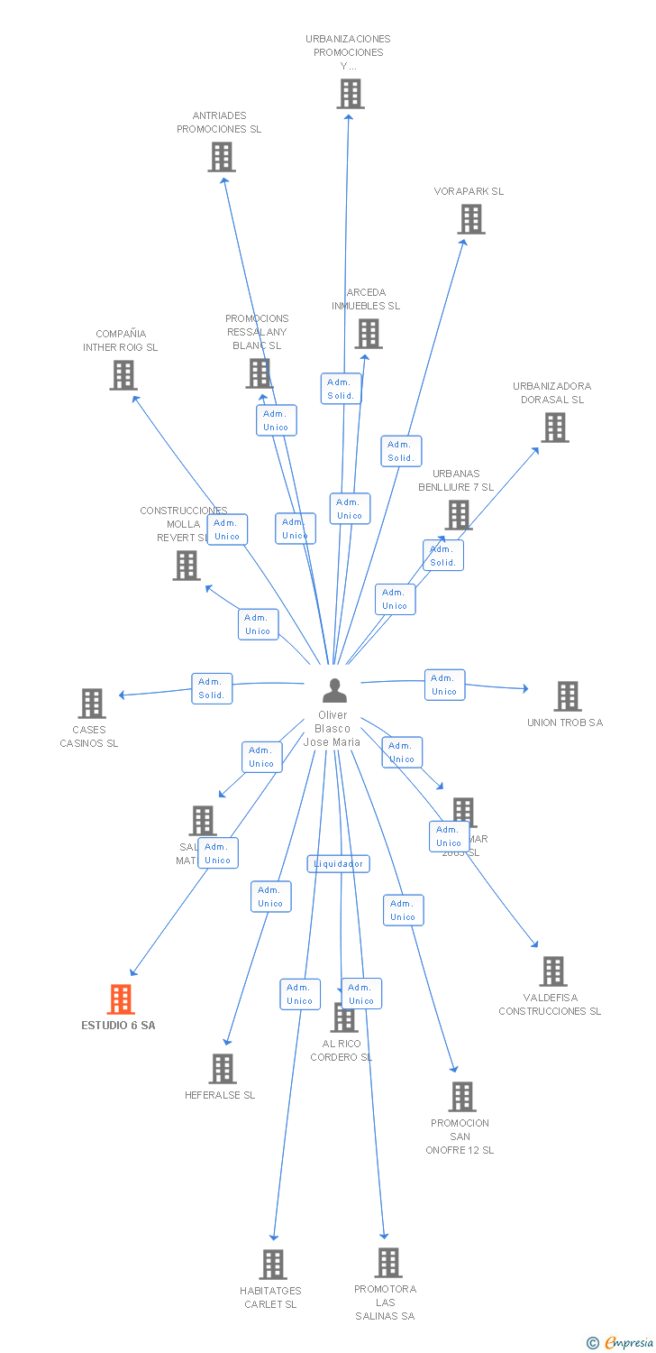 Vinculaciones societarias de ESTUDIO 6 SA