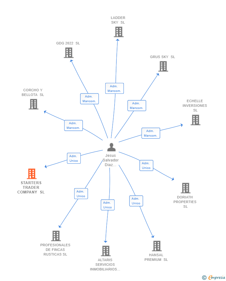 Vinculaciones societarias de STARTERS TRADER COMPANY SL