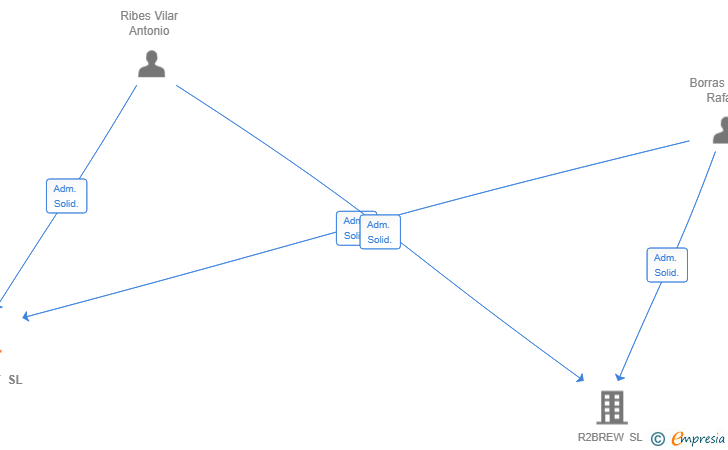 Vinculaciones societarias de TRB PROJECT SL