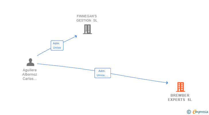 Vinculaciones societarias de BREWBER EXPERTS SL
